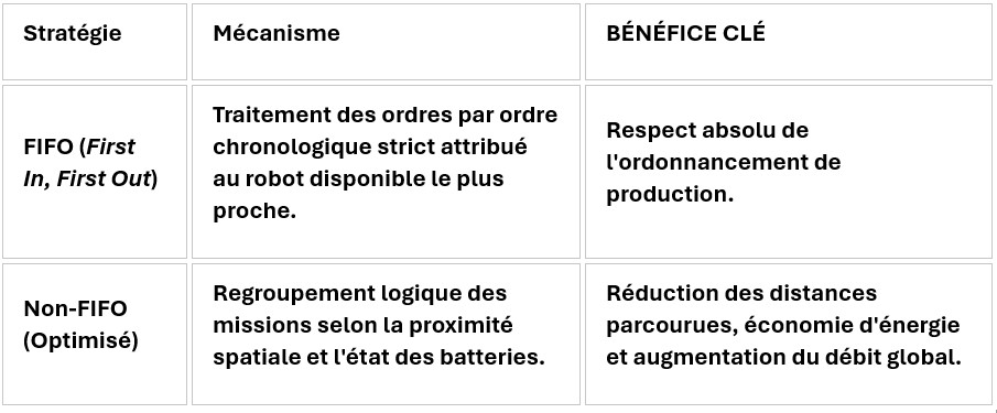 Tableau - attribution des ordres de transport
