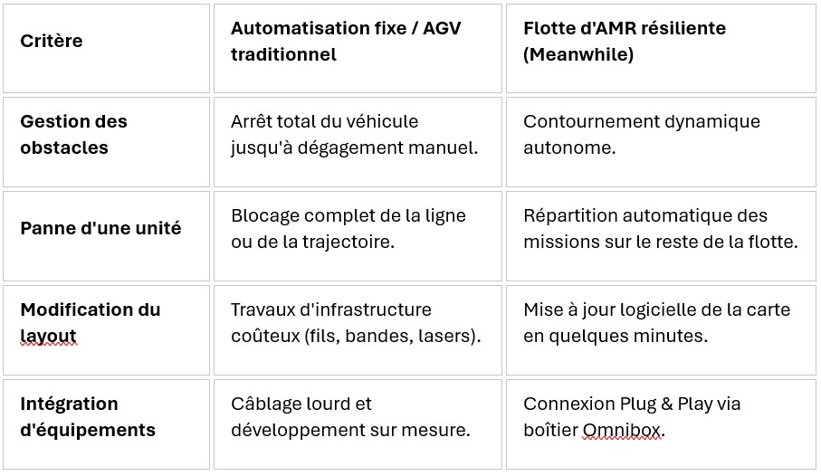Tableau - système traditionnel vs flotte AMR résiliente